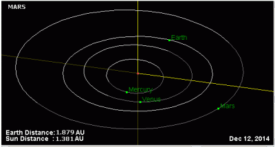 Mars perihelion _ 08 26 UTC _ 12 12 2014 _ 1.38122 UA.gif