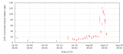 Perseids 2016 overview _ activity profile _ ZHR = 122 _ сообщений 16259 _ интервалов 2296 _ r = 2.0 _ 2016 August 14 _ 21 30 UTC.png