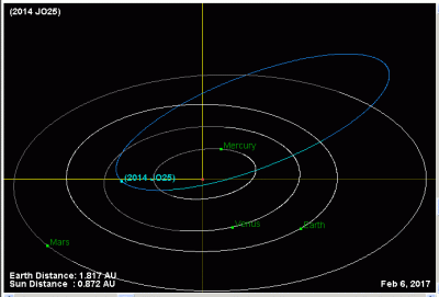 2014 JO25 _ K14J25O _ no data object _ Apollo (NEO, PHA) _ Р 2.97 (JPL) _ 06 02 2017 _ 1.gif