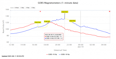 GOES Magnetometer _ 11 06 2023 _ 1.png