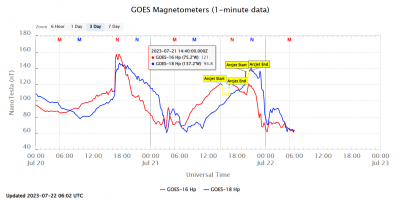 GOES Magnetometer _ 22 07 2023 _ 1.png