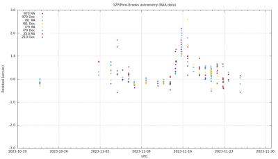 12P-A = A fragment _ Outburst ↑ _ №8 _ 12P Pons-Brooks (P1812 O1, P1883 R1, P1953 M1) _ 2024 mag _ 26 11 2023 _ 6.png