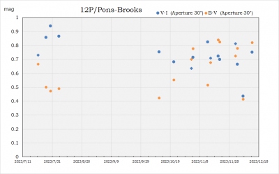 Outburst ↑ _ №10 _ 12P Pons-Brooks (P1812 O1, P1883 R1, P1953 M1) & 12P-A = A fragment _ luminosity & color index _ 28 12 2023 _ 1.png