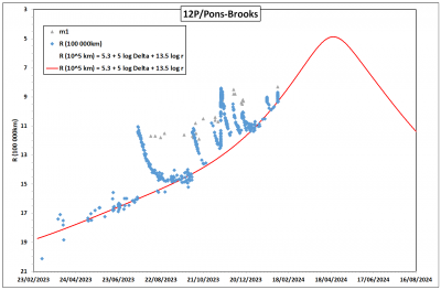 Outburst ↑ _ №12 _ 12P Pons-Brooks (P1812 O1, P1883 R1, P1953 M1) & 12P-A = A fragment _ 2024 mag _ 04 02 2024 _ 2.png