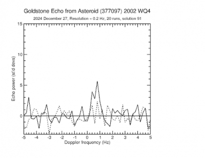 (377097) 2002 WQ4 _ 377097 (2002 WQ4) _ K02W04Q _ TDLBLTA object (Nov. 26.68 UT) _ b7097 _ MPEC 2002-W41 _ spectrum _ 27 12 2024 _ Goldstone Solar System Radar _ 1.png