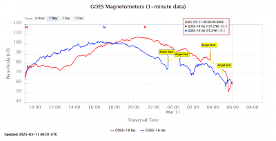 GOES Magnetometer _ 11 03 2025 _ 2.png