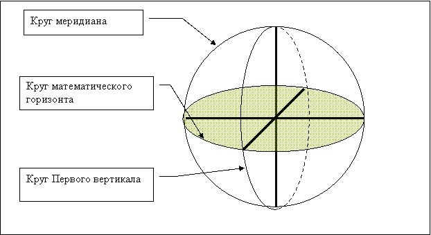 Горизонтальная система нитей